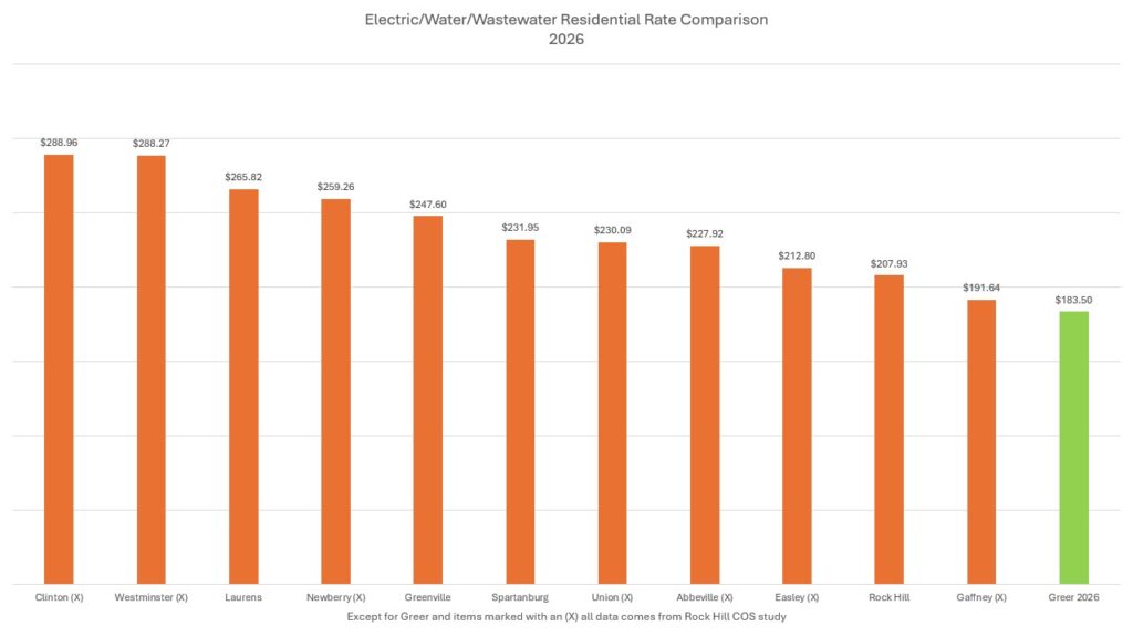 A graphic comparing 2026 residential electric, water, and wastewater rates in the Upstate.