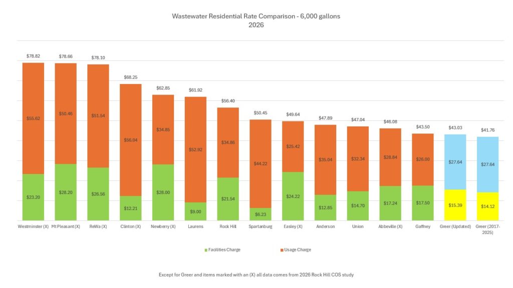 A graphic comparing 2026 residential wastewater rates in the Upstate.