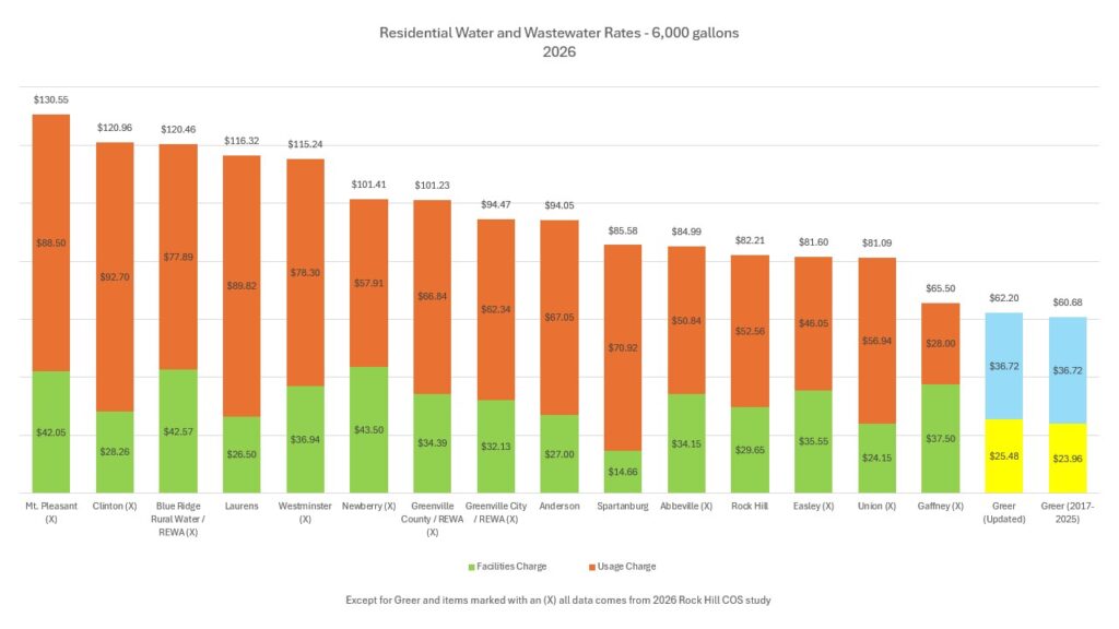 A graphic comparing 2026 residential water and wastewater rates in the Upstate.