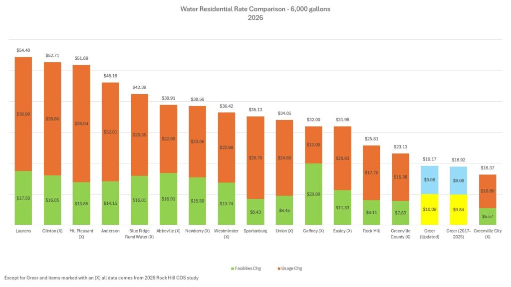 A graphic comparing 2026 residential water rates in the Upstate.